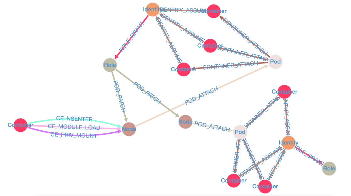 Sample attack paths