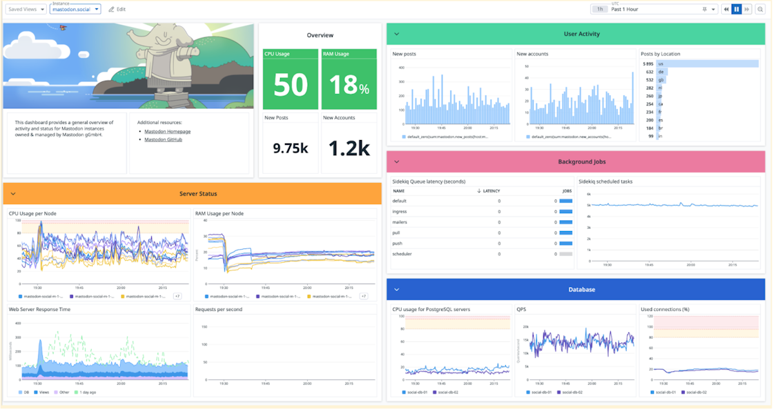 Mastodon Social dashboard