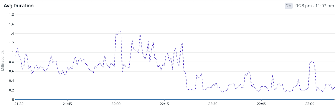 Average query duration after index introduction
