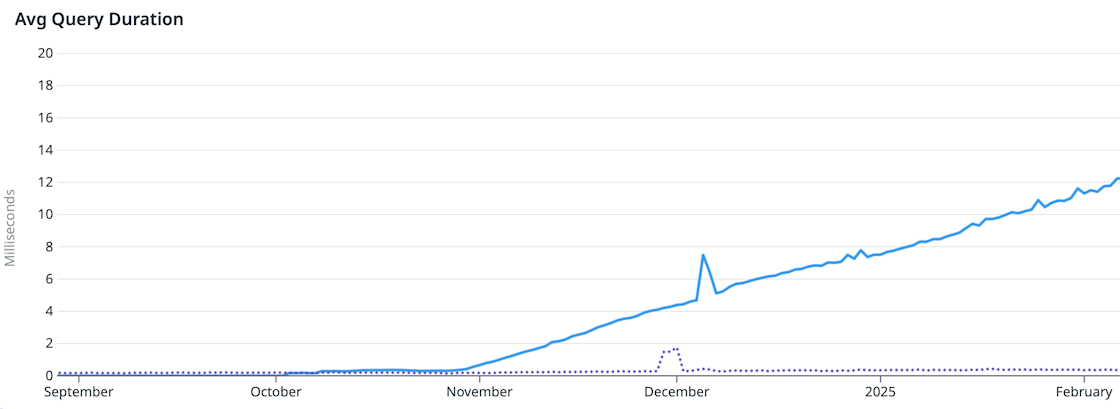 Average query duration increasing over time