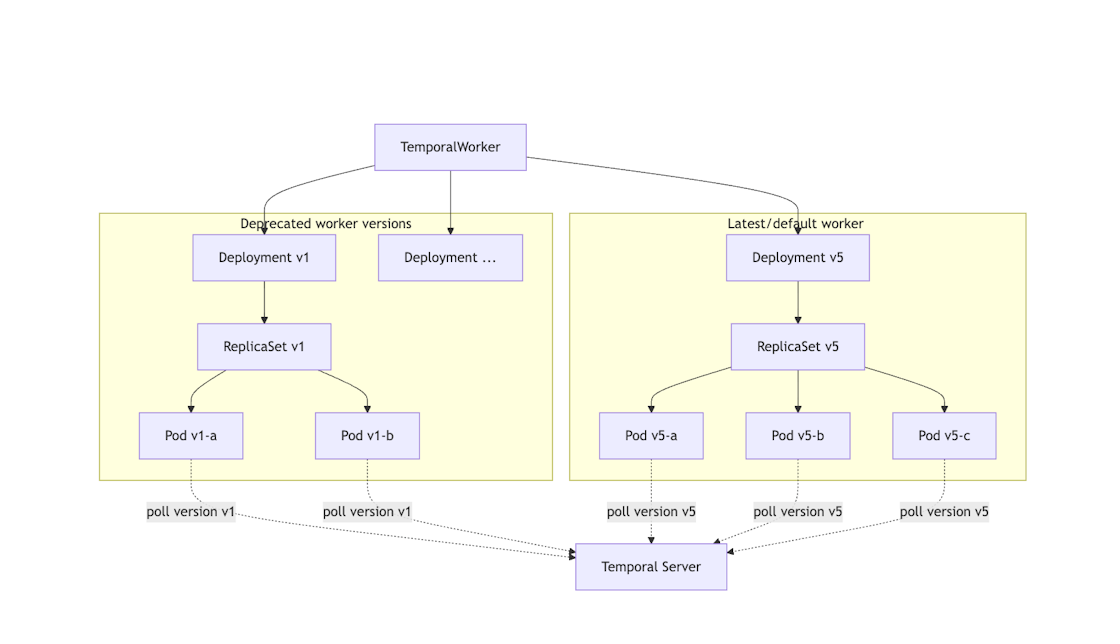 Temporal Kubernetes Controller diagram