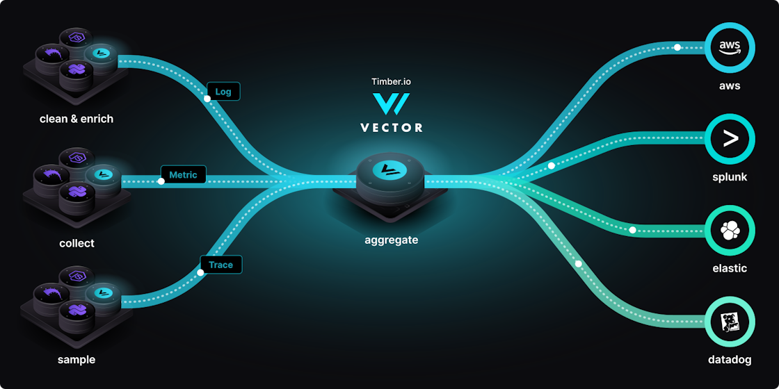 Diagram explaining how Vector works